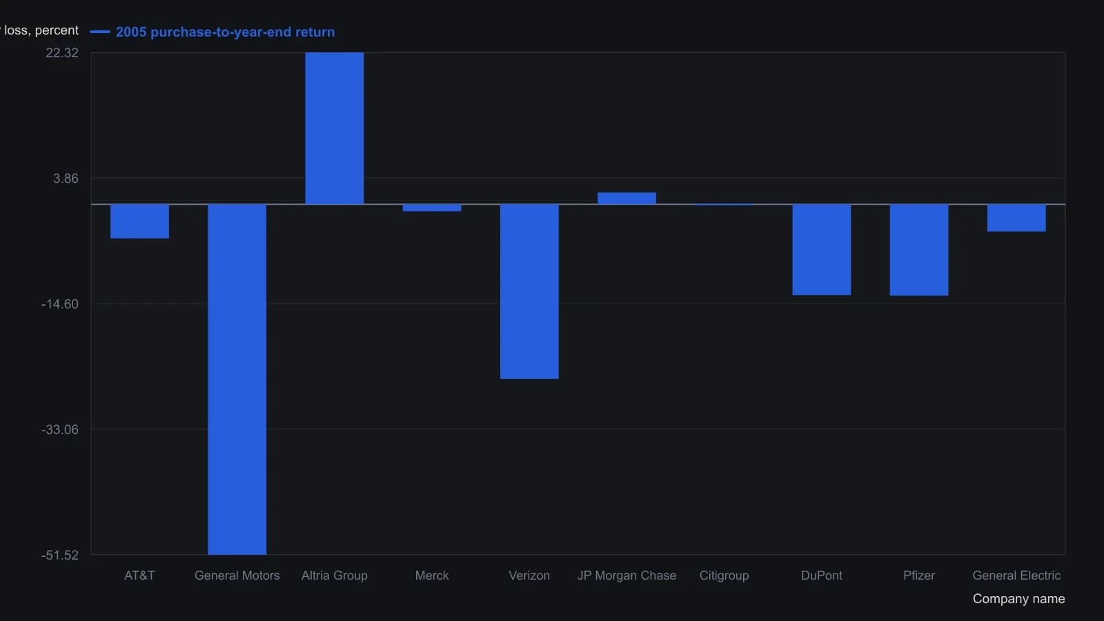 The 2005 equal-weight yield-rank basket finished with more decliners than advancers: Altria gained 22.32 percent while General Motors lost 51.52 percent, which is the classroom case for giving every name the same dollar weight. A trader who overlays discretion would want to drop GM; the printed rule still carried it. Figures are the purchase-to-year-end gain/loss column from the source’s 2005 Dogs table, not a reading of the decorative vehicle illustration.