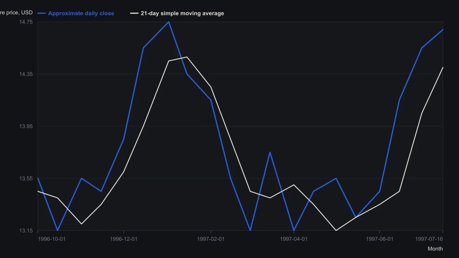 Huffy drifts in a narrow band near 13–15 while the 21-day average lags the twitches, which is why the article treats this name as a poor trading vehicle. Approximate closes and the overlaid average were read from the MetaStock plot dated 16 July 1997.