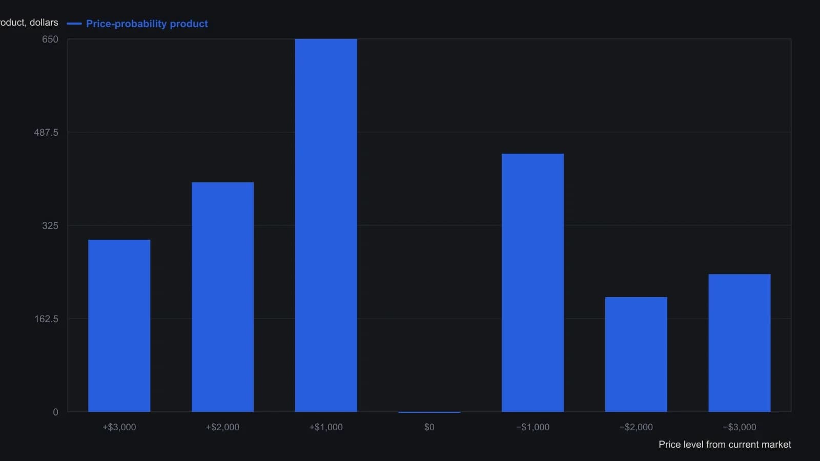 The +$1,000 level carries the largest dollar-probability product ($650), so the worked example takes that as the profit objective rather than the farther +$3,000 target. Values come from the article's example payoff matrix, which multiplies each move from the current market by the stated chance of reaching it.