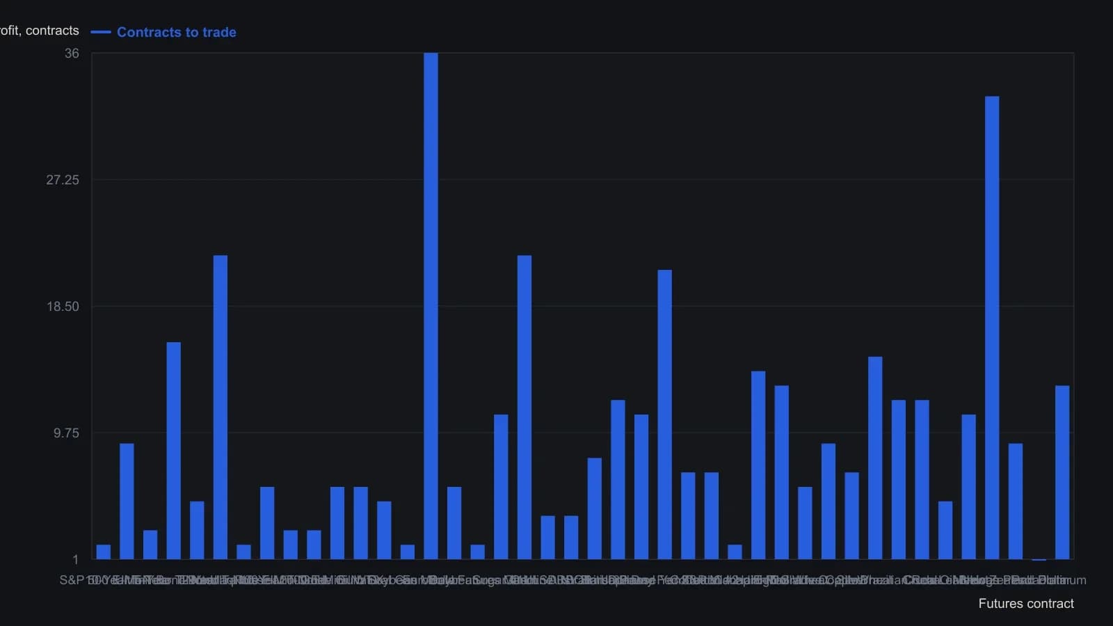 Each bar is how many contracts of that market match the same three-year dollar profit. Equity-index and meal books need one or two contracts; Eurodollar and the Mexican peso need more than thirty. Figures are the Contracts to Trade for Equal Dollar Profit column from the January 2020 Trading Liquidity: Futures table, still in the source’s liquidity rank from most to least tradeable.