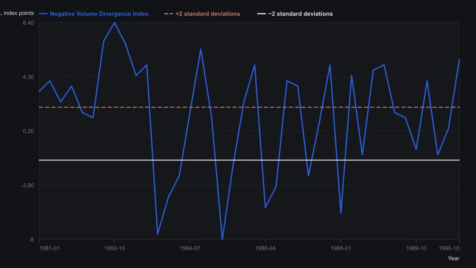 Merrill’s quiet-day versus all-day breadth oscillator wanders through ±2 standard-deviation bands across the 1980s, with the 1985 cluster of failed calls sitting in a deep negative trough. Values were read from the published plot, not from a table.