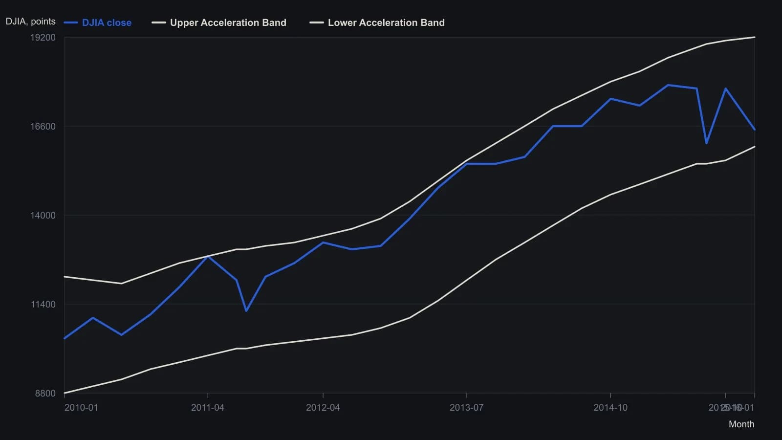 After the early-2011 monthly buy the interview cites, Dow closes stay inside the 20-period Acceleration Bands, ride the upper band through 2013–15, and test the lower band into early 2016. Point values were read from the published monthly chart and rounded to 100 index points.