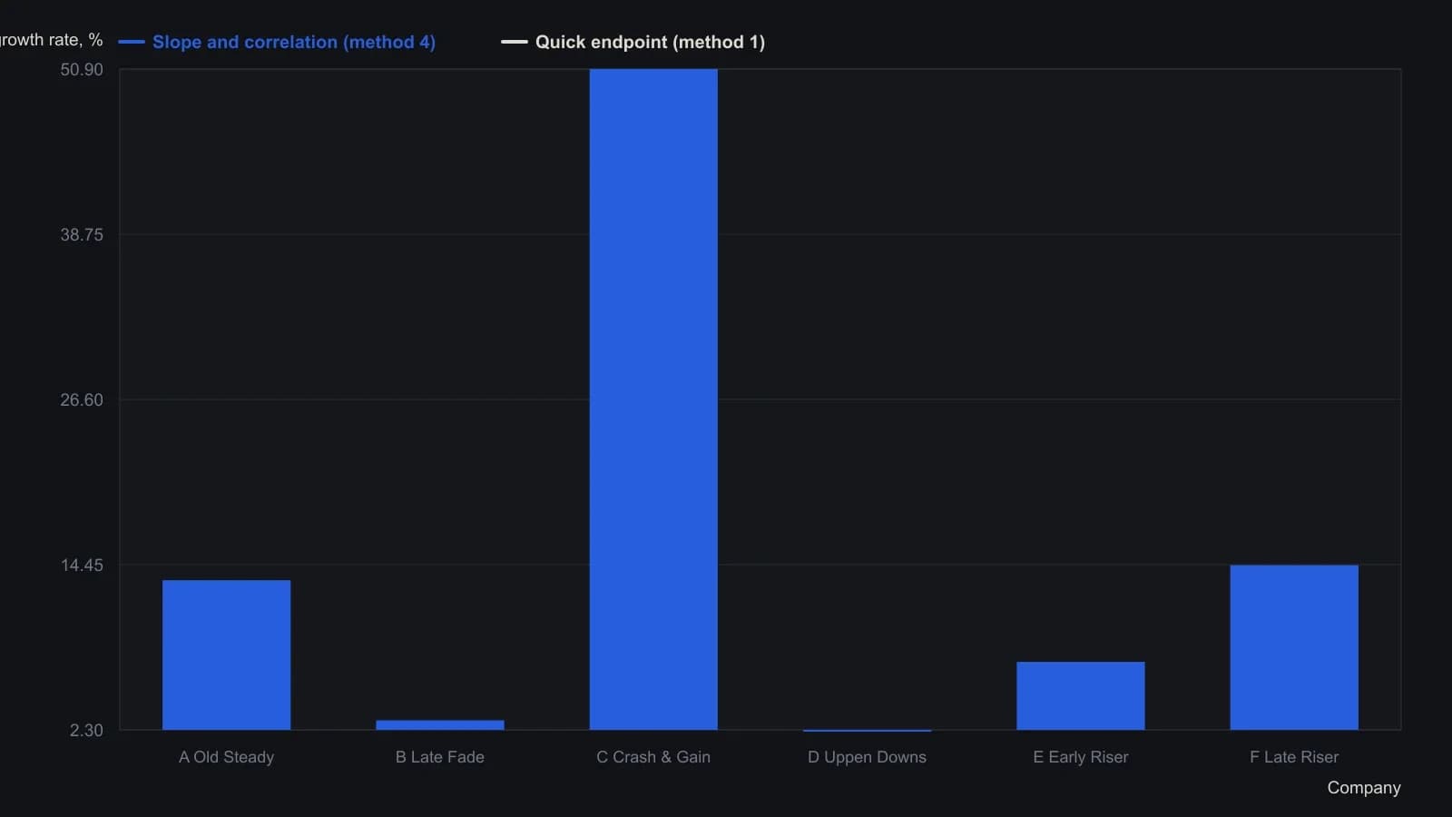 A start-to-finish shortcut prints 20 percent five-year growth for every hypothetical company because each series begins at $1.00 a share in 1980 and ends at $2.00 in 1985. Dividing the fitted earnings slope by average earnings ranks the same six names from 2.3 percent (Uppen Downs) to 50.9 percent (Crash & Gain). Figures are taken from the source table of calculation methods; arithmetic and geometric averages are left out because zeros and negative years make them undefined for several series.