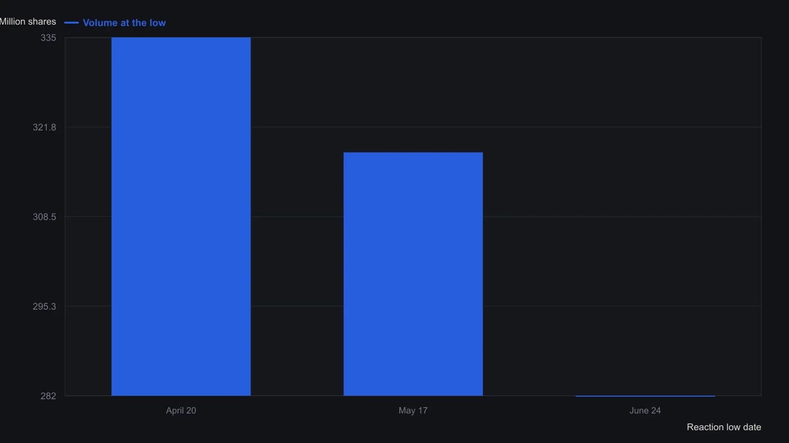 Each retest of the spring 1994 NASDAQ lows printed less volume than the one before: 335 million shares on April 20, 318 million on May 17, and 282 million on June 24. Kuhn treated that contraction as evidence sellers were cleaned out, a market-level gate that can block every long. The three volumes are the session figures stated in the article, not readings taken off the price plot.