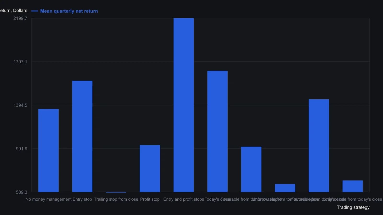 A trader comparing locked overlays on the unused quarter should see that pairing an entry stop with a profit stop posted the highest mean quarterly net return, while a profit stop alone, a trailing stop, and several next-session fill rules lagged the no-overlay benchmark. Means are the source table of walk-forward quarterly net returns on one IMM yen futures contract after costs.