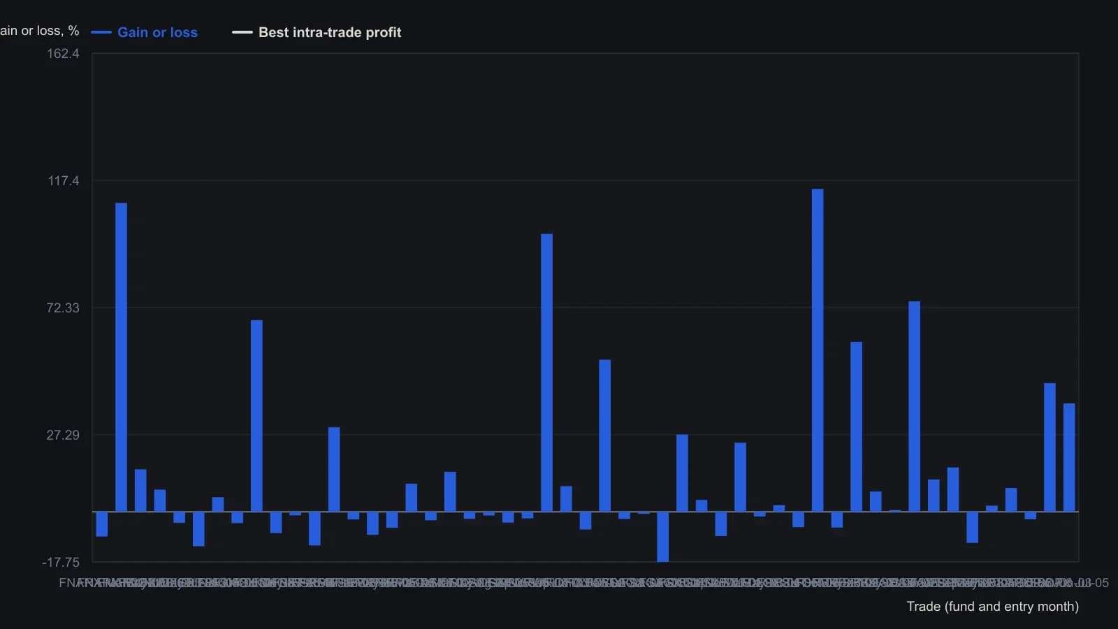 Each bar is one long-only trade from the article’s Figure 1 backtest of a weekly 10-week versus 40-week exponential-average crossover on Fidelity Select sector funds, January 2002 through 6 April 2007. A few large winners in utilities, wireless, natural resources and defense carry the book; most losing trades stay near single digits. The reference series is the best intra-trade run-up, which is why staying through the weekly exit still leaves money on the table.