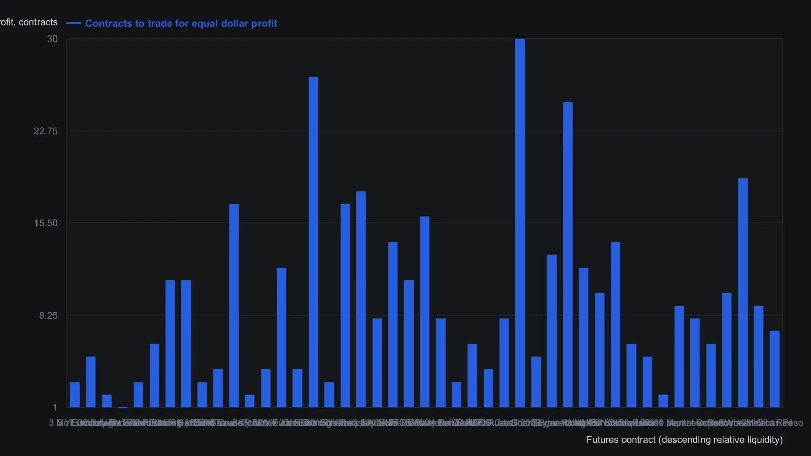 Corn (30), the two-year Euro Schatz (27) and world sugar (25) need the most contracts to deliver the same three-year dollar profit as a single 30-day federal-funds contract (1) or a full-size S&P 500 (2). The July 2010 Trading Liquidity: Futures table computes each figure as tick value times the three-year maximum price excursion, so every bar is the same dollar potential and should be read only against the other names in this column.