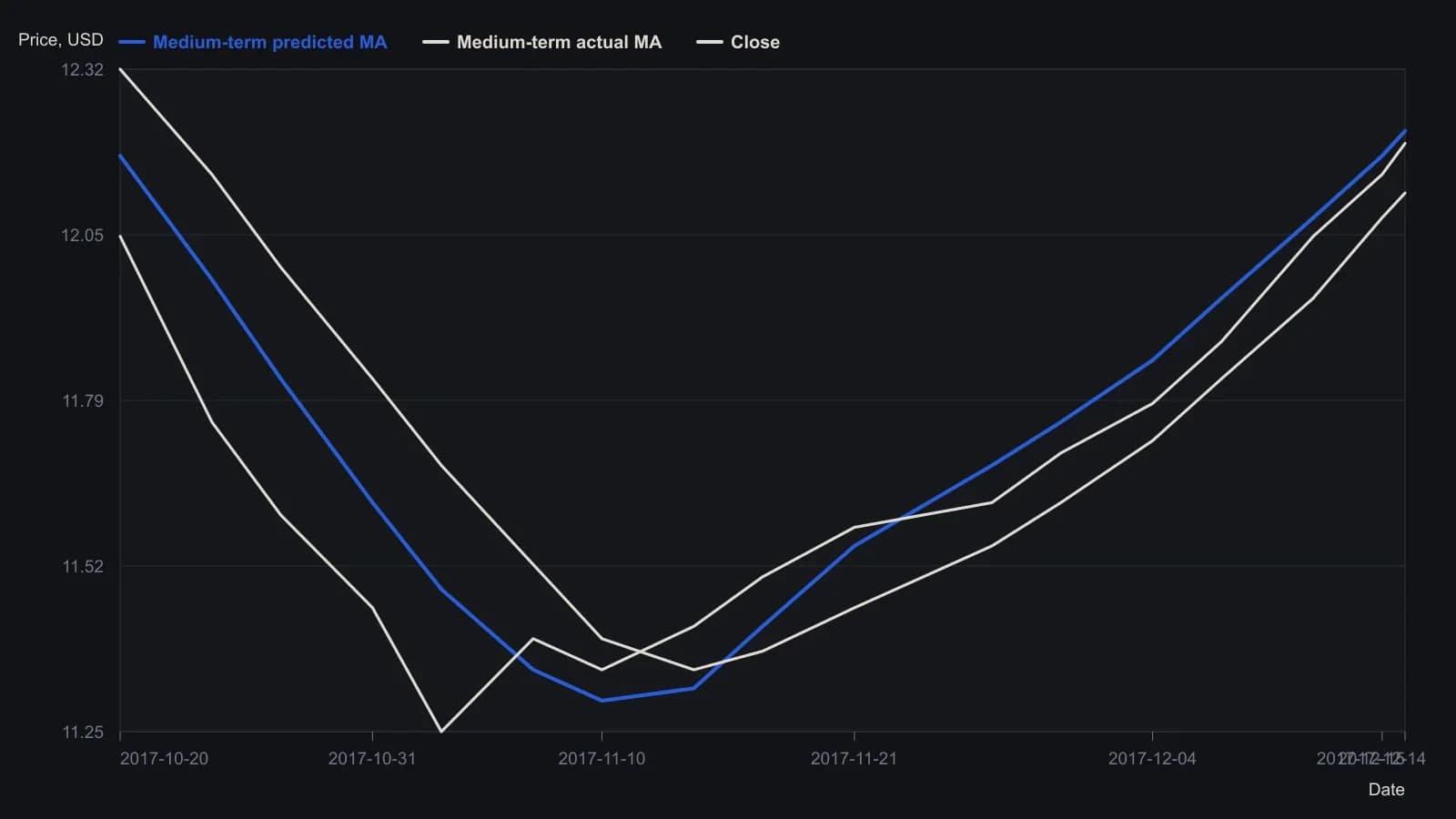 On Annaly Capital from 20 Oct to 15 Dec 2017 the predicted medium-term average sits below the actual average through the October decline (bearish band) and recrosses above it around mid-November as typical price turns up (bullish band). That stack is a short-horizon regime filter, not an entry ticket. Points were read off the VantagePoint daily chart in the 2018 product review, not from a printed table.