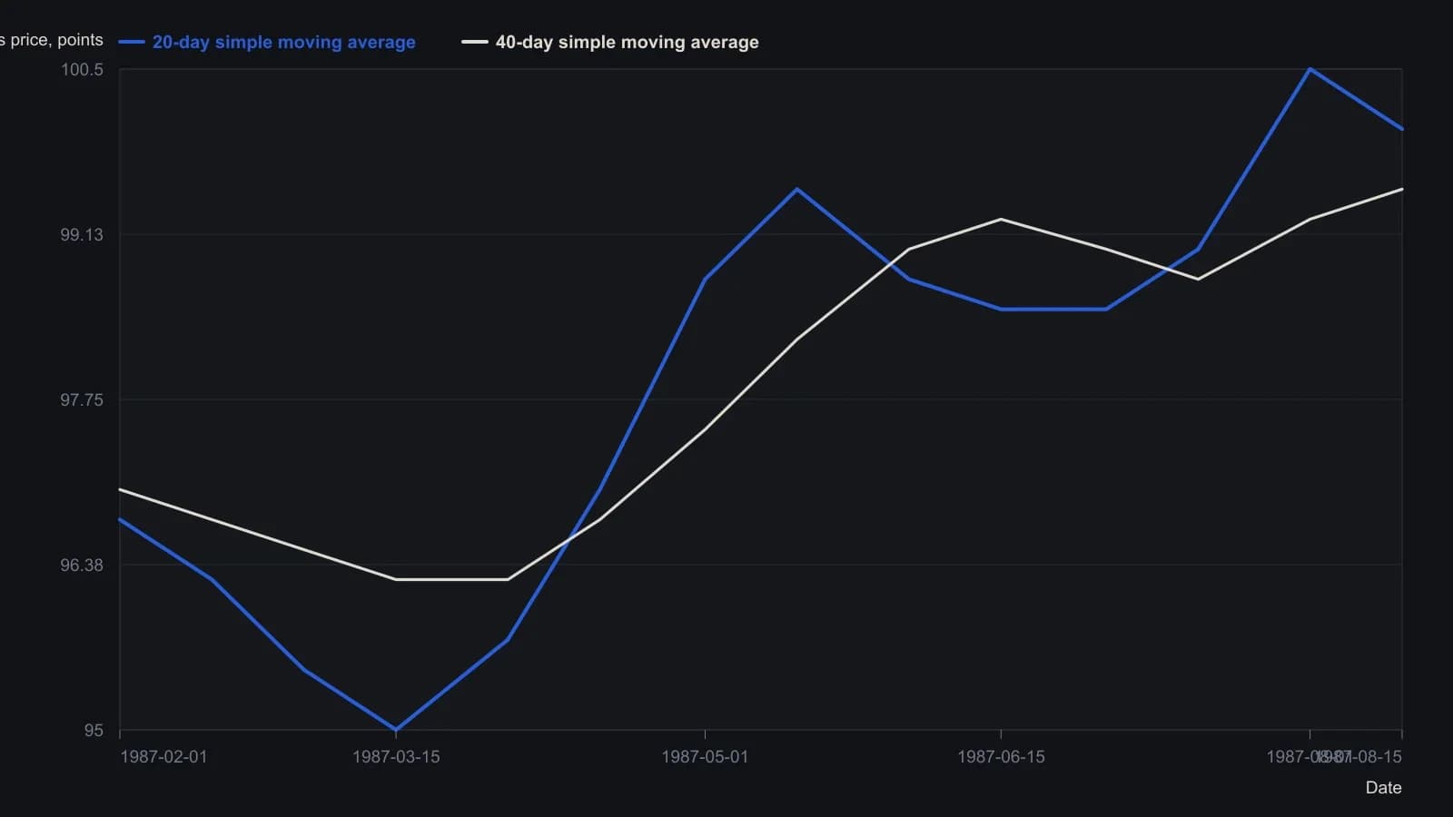 The slower 40-day average lags the 20-day line across the same September 1987 T-bond futures candles. Their gap and later convergence are the dual-horizon construction the article uses to mark a trend change; values were read off the printed 20- and 40-day overlay, not from a numeric table.