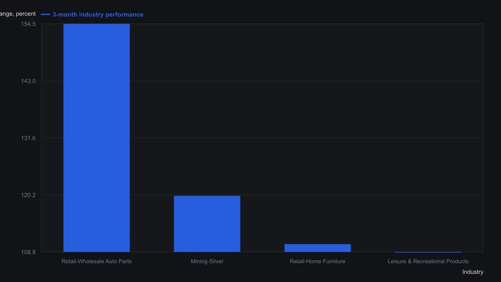 Wholesale auto parts and silver mining headed the three-month industry ranking, with home furnishings and leisure products close behind. A trader using that screen for rotation would treat those groups as the strongest tape in the window. The percentages are the values printed in the heat-map cells; the two leaders are also stated in the review text.