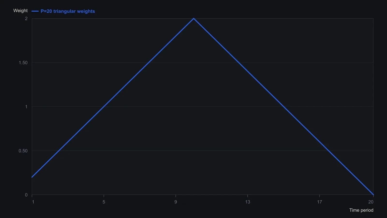 The 20-period window puts a conventional peak of 2.0 at period 10 and steps neighboring weights by 0.2 until they hit zero at period 20, so the midpoint of the lookback dominates the smoother. Every point follows the increment, peak, and endpoint the sidebar states; nothing was read off a printed figure.