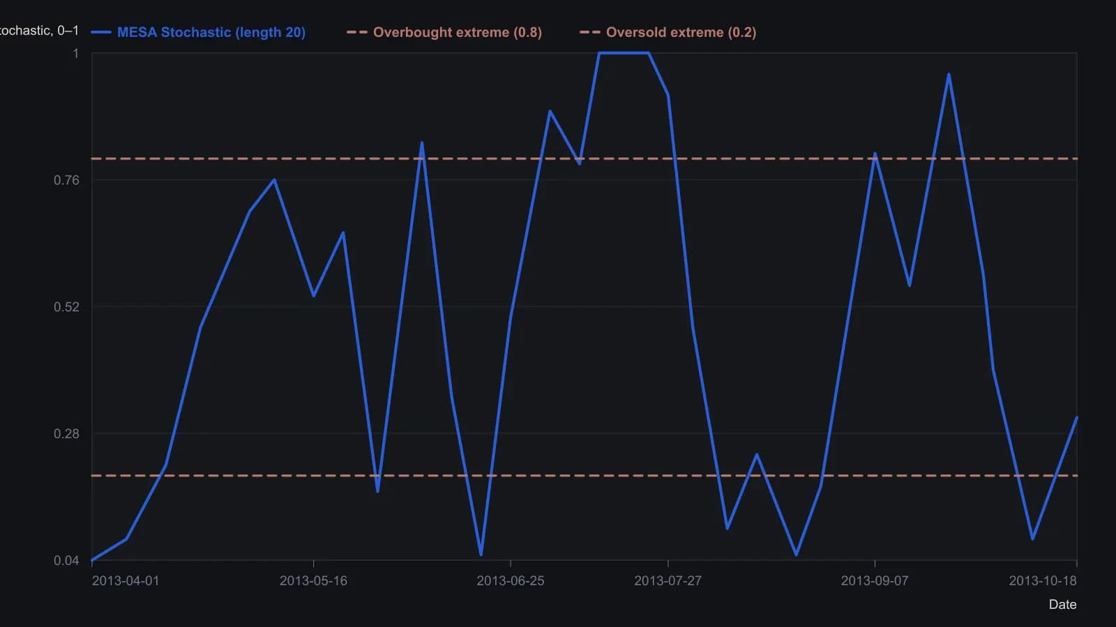 Length-20 MESA Stochastic on daily Dollar General pins at the 1.0 cap through mid-July and repeatedly reaches the 0.2 floor that the tips treat as an entry extreme. Values were read from the eSignal subplot; the closing 0.31 is the labeled last print, not an interpolation.