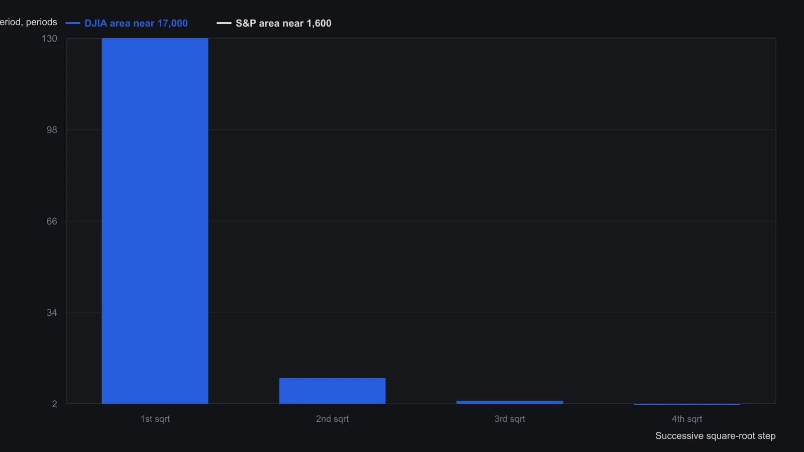 Four successive square roots of a traded level become shared lookback periods. The article’s rounded table gives 130, 11, 3 and 2 from a DJIA-area print near 17,000, and 40, 6, 3 and 2 from an S&P-area print near 1,600. A trader should see the later roots converge, so both markets inherit the same short clocks even though their first-root periods are far apart.