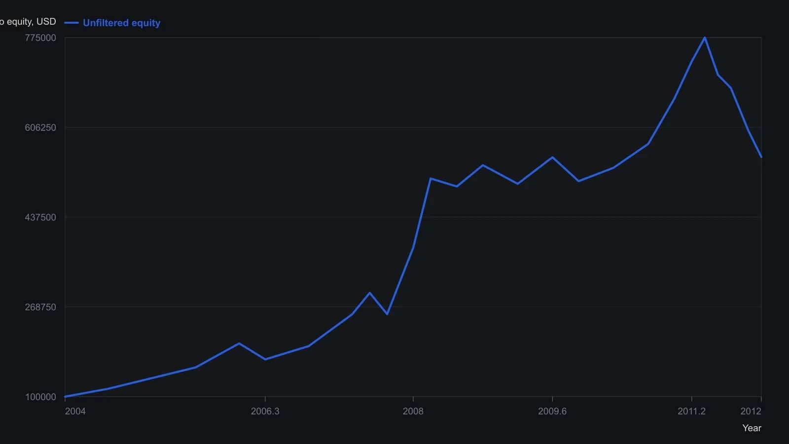 The raw 18-market Donchian book compounds from a $100,000 start to the $550,338 finish printed on the figure, with a sharp 2008 step-up and a 2011 spike that then gives some back. Intermediate dollars were read off that equity curve against the published 0–800,000 scale, so they are approximate.