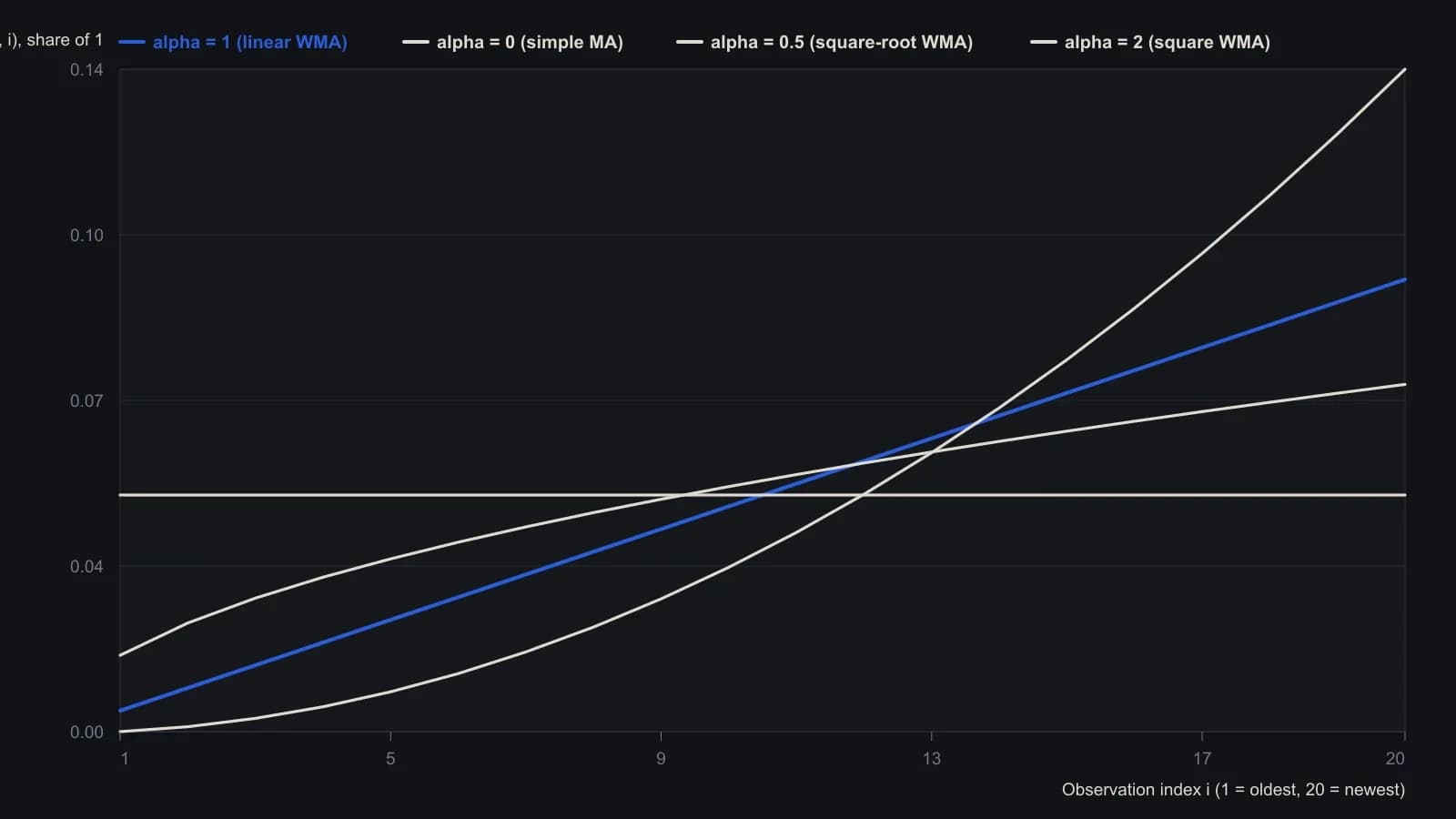 Raising the recency exponent alpha slides a 20-period general weighted moving average from a flat 0.05 share on every bar (alpha = 0, the simple average) toward ever-heavier weight on the newest observation (alpha = 0.5, 1 and 2). A trader choosing alpha is choosing that tilt, not a different average. Weights come from the article’s formula W(n,alpha,i) = i^alpha / sum(j^alpha) as plotted in its n = 20 weight chart.