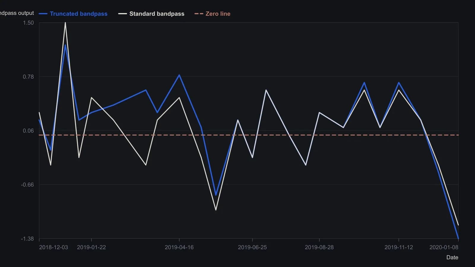 A 10-bar truncated bandpass stays with the 2019 SPY advance and does not keep ringing after the December 2018 shock, while the infinite-memory bandpass sits in a valley at the mid-March price peak. Points were read from the lower pane of the published TradeStation figure; the last truncated print is the labeled -1.38.
