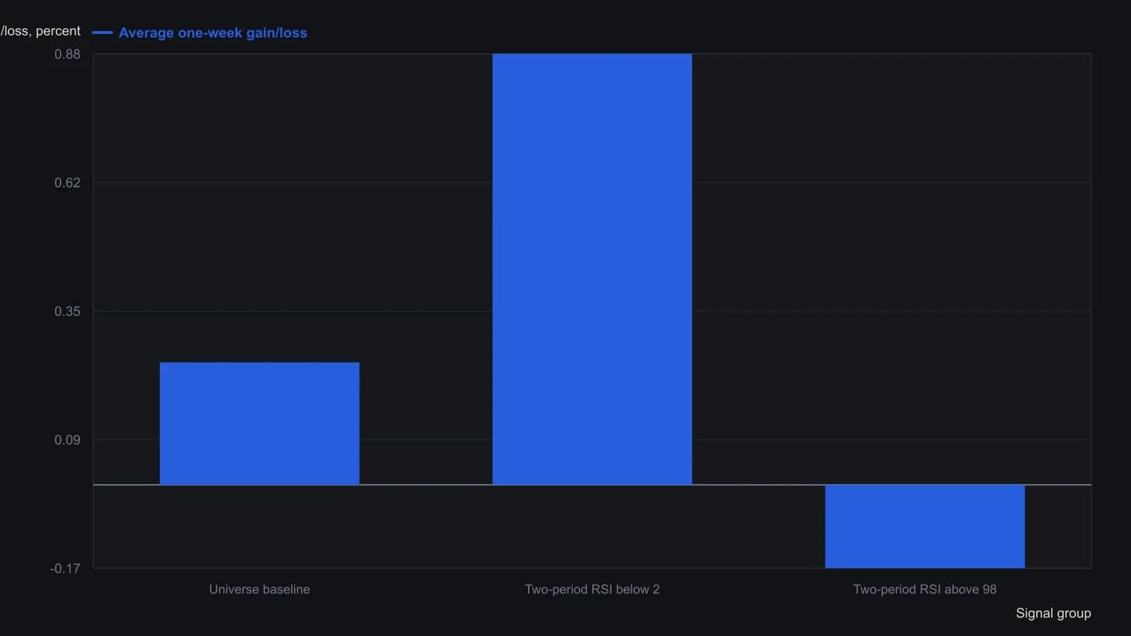 A two-period RSI close below 2 was followed by a 0.88 percent average gain the next week, more than three times the 0.25 percent gain of the liquidity-filtered universe, while a close above 98 was followed by a 0.17 percent average loss. Those three percentages are the authors’ stated January 1995–December 2006 results, taken from the article prose and the printed one-week benchmark table, not from the decorative or unlabeled candle drawings.
