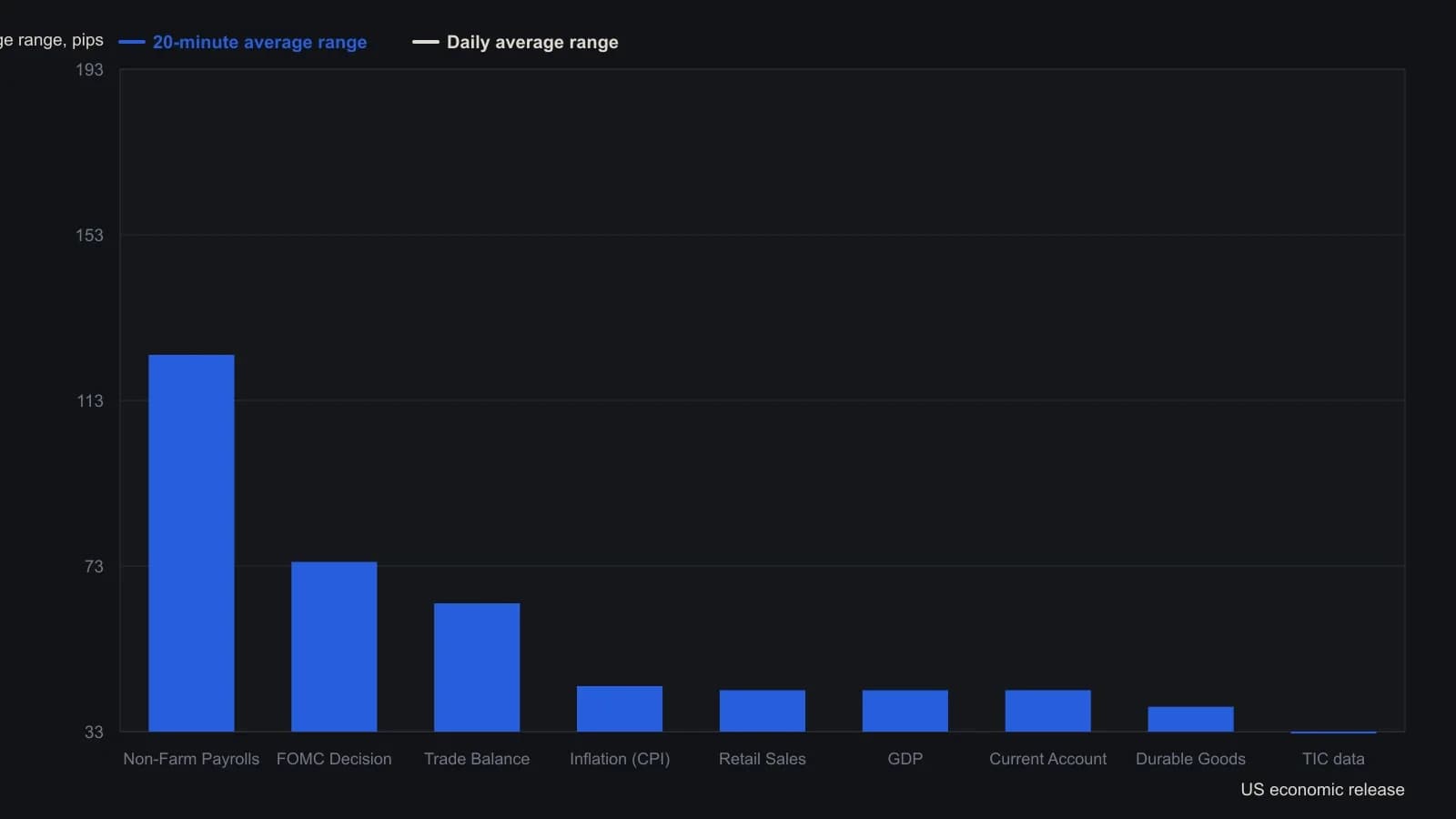 Nonfarm payrolls sit far above every other 2004 US print on both clocks, but the rest of the list reshuffles: TIC data is last in the first 20 minutes and third over the full day, while GDP finishes near the bottom on both. A trader ranking the calendar should not treat a quarterly GDP surprise as a first-tier dollar event in this sample. The bars are Lien’s average post-release EUR/USD ranges from the article’s 2004 pip-range table.