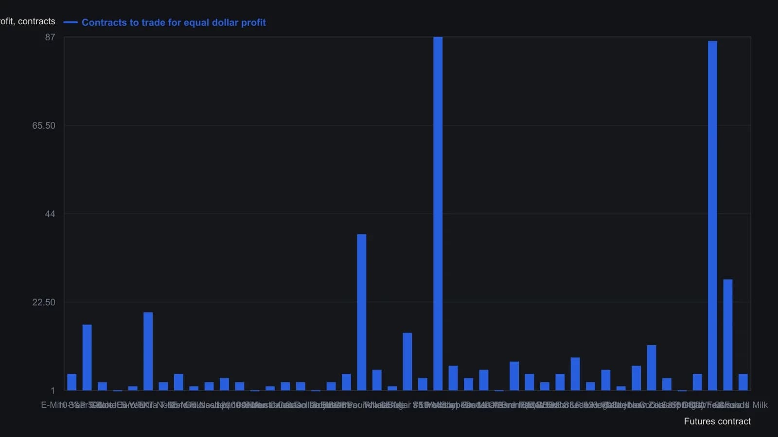 Lower bars mean one contract already delivers more dollar range; higher bars (Eurodollar, Fed Funds, 2-year notes) need many contracts to match that same potential. Values are the source table’s “Contracts to Trade for Equal Dollar Profit” column, which equalizes markets by tick value times the three-year maximum price excursion.