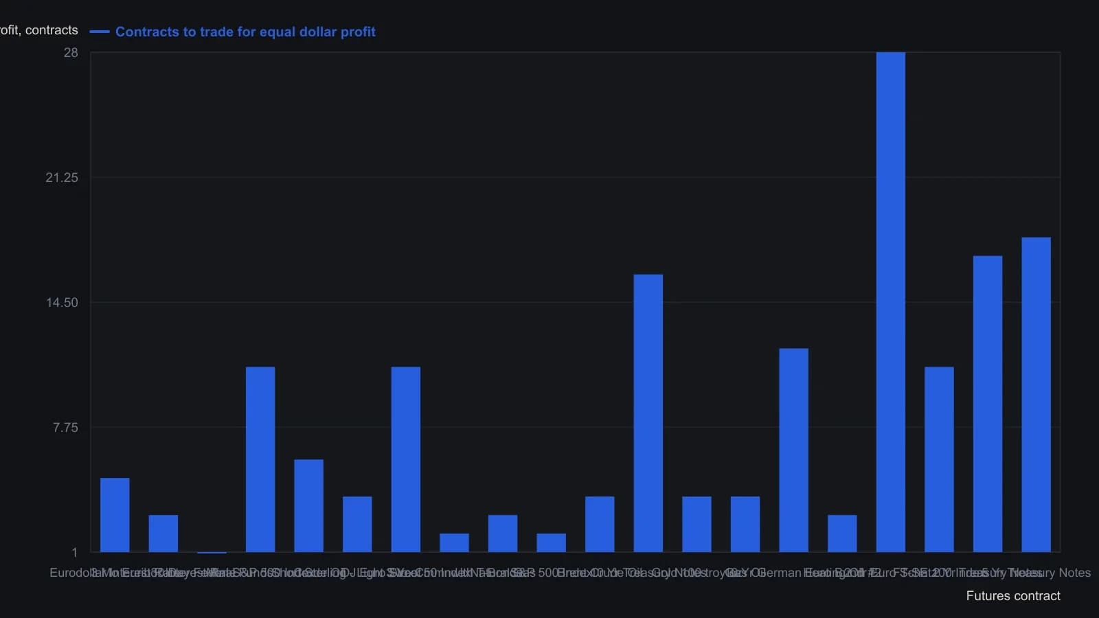 Among the most liquid listed futures, short-rate contracts need only a few lots to match a given dollar profit, while Mini S&P 500, DJ Euro Stoxx 50 and 10-year notes require more than ten. The bars are the Contracts to Trade for Equal Dollar Profit column from the August 2010 Technical Analysis of Stocks & Commodities futures-liquidity table, not a digitised plot.