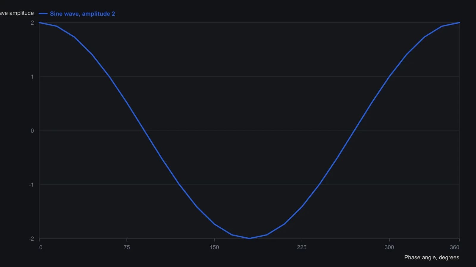 One 12-week cycle of amplitude 2 runs from 0° to 360°, so phase steps 30° per weekly bar. Read this before converting an FFT bin into a labeled length. Points are the sidebar’s stated wave (amplitude 2, one full cycle), phased as a cosine that peaks at 0° and 360°.