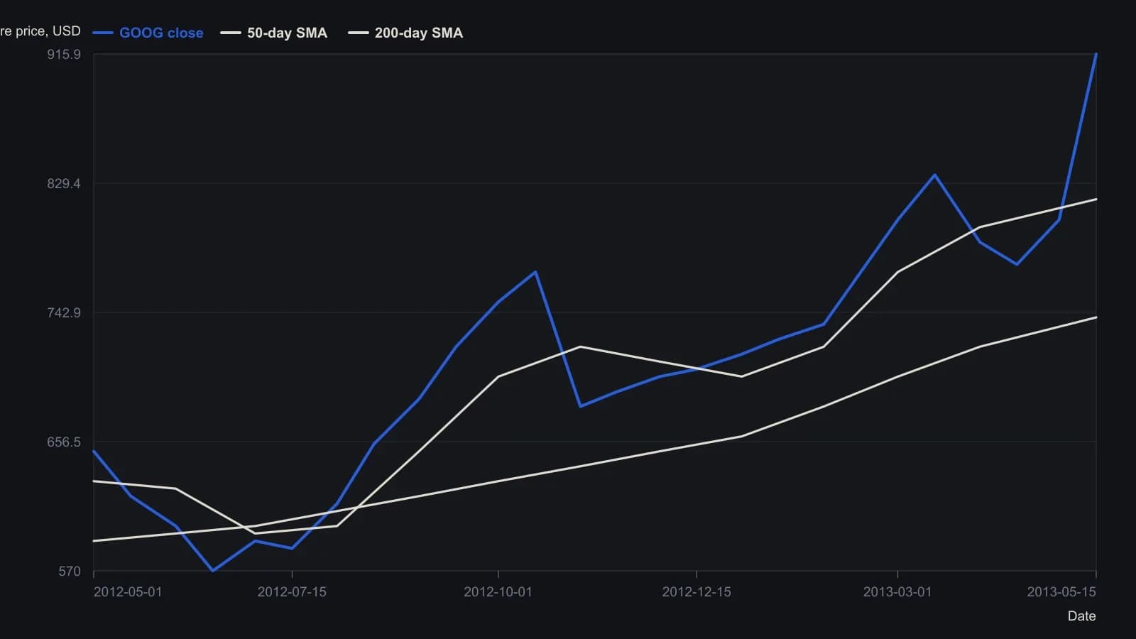 Между бычьими кластерами Chartmill июня 2012 и апреля 2013 GOOG продолжал расти, даже когда к октябрьскому пику и февральско-мартовскому максимуму срабатывали отпечатки медвежьей дивергенции. Закрытия и скользящие средние сняты с опубликованного дневного свечного графика; последнее закрытие 915.89 на 15 мая 2013 — это цифра, напечатанная на этом графике.
