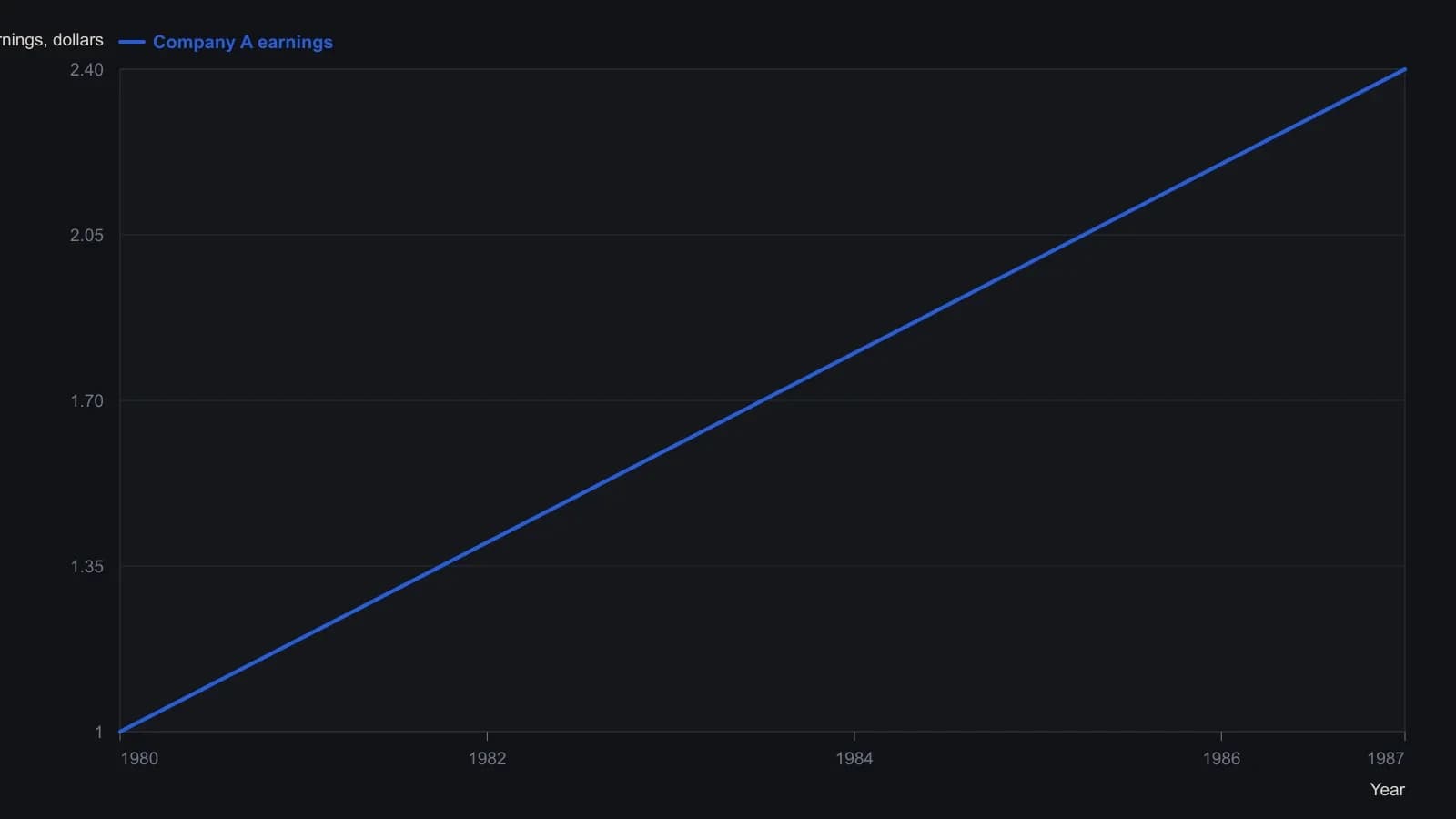 The ideal name locks a 1980–85 lookback that rises $0.20 a year from 1.00 to 2.00. Holding that slope, the next sampling intervals must print 2.20 in 1986 and 2.40 in 1987 — the same out-of-sample pair the spreadsheet addendum reports. Anything weaker in those years fails the in-sample slope.