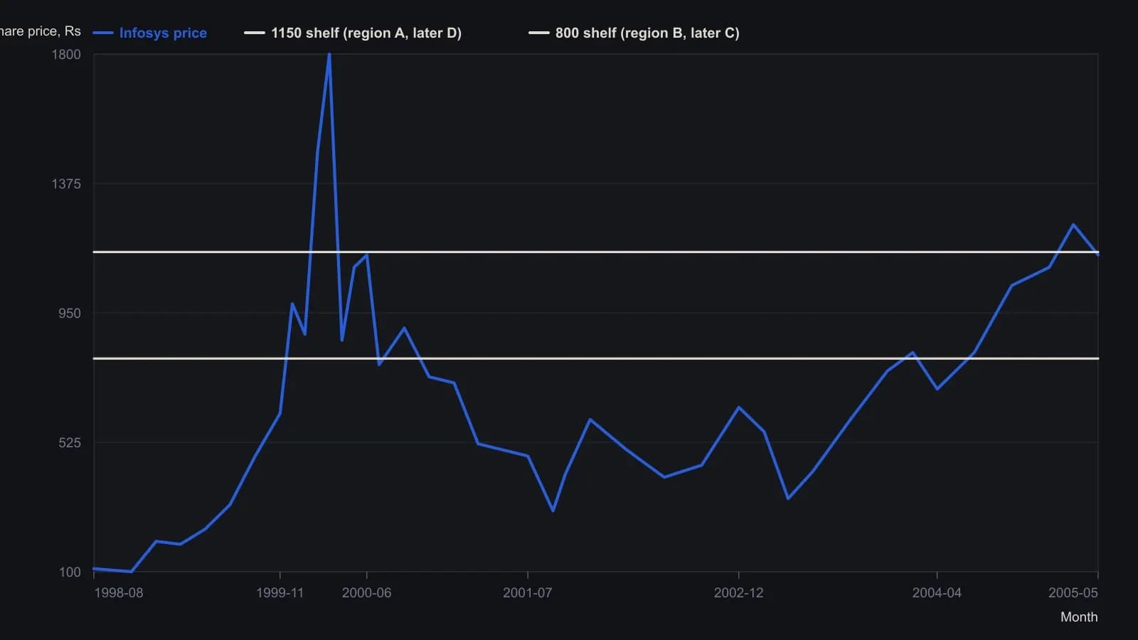A trader can treat the old 800 and 1150 bands as a queue of later tests: after the 800 support broke, rallies stalled there, and once that shelf was reclaimed the old 1150 resistance became the next stop. Prices were read off the published Infosys bar chart scale, so they are approximate.
