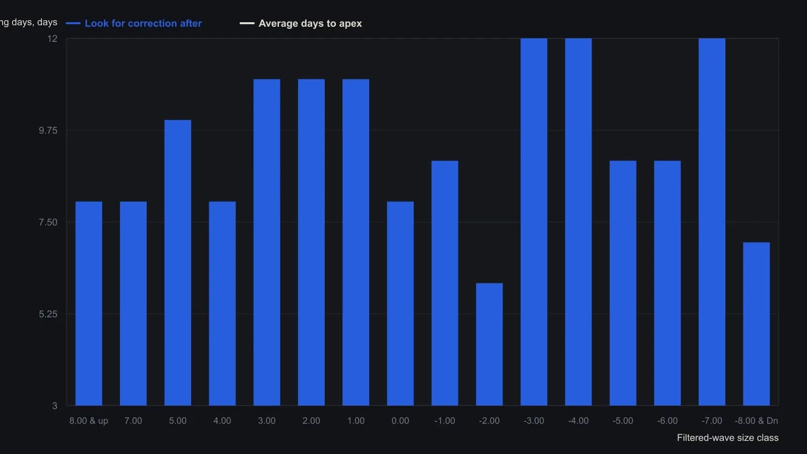 A live T-bond swing is treated as a turn candidate only after it lasts as long as that size class usually does, plus one standard deviation of length, minus one day. That overdue mark is 12 trading days for a -3% decline and 8 to 11 days for ordinary 1–2% swings. The bars are the exact day counts printed in Barrie's December T-bond actuarial table of waves that survived a 1% opposite-move filter.