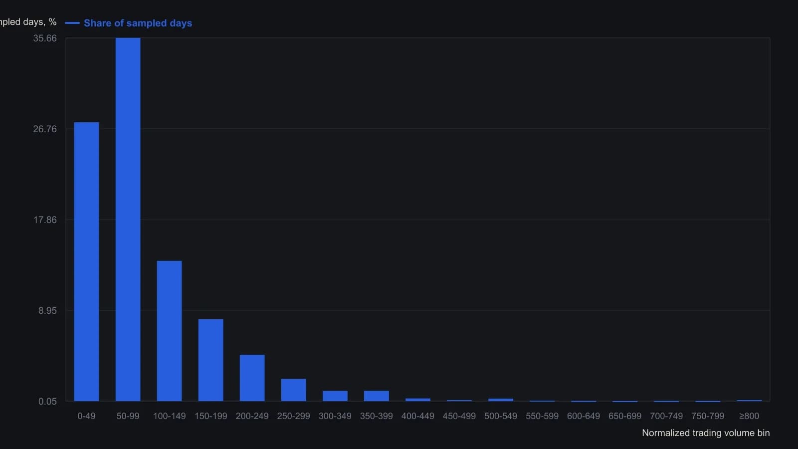 On a scale that sets each name's mean volume to 100, the two bins below that mean already hold about 63 percent of sampled days, and only a thin right tail reaches 800 or more. The percentages are the labels printed on each bar of the source histogram.