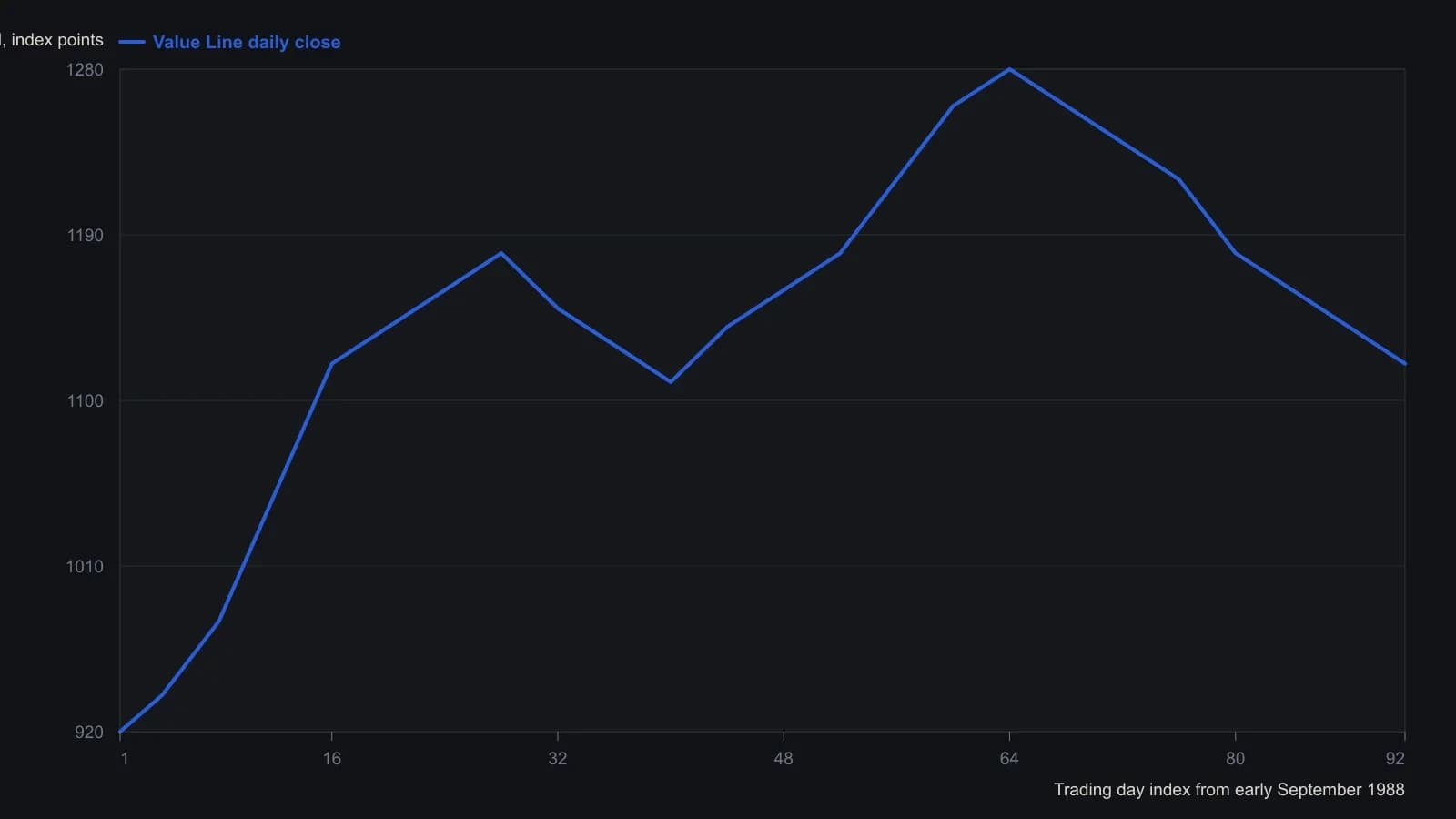 Daily March 1989 Value Line continuation: price falls from the mid-900s toward about 1300 while a 14-bar slow stochastic prints a second crest near 80 then fails. The clocked 10-bar short (6A) is marked after the first momentum loss (S). Values were read off the plotted daily bars and oscillator, not from a table.