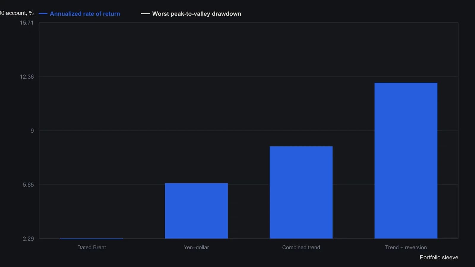 On a $100,000 book the same 7- and 29-day crossover earned 2.29% a year in dated Brent and 5.73% in yen–dollar. Putting both markets on that rule lifted the stated annualized return to 8.02% while the worst peak-to-valley drawdown only edged up from the yen book’s 15.46% to 15.71%. Adding the shorter RSI mean-reversion sleeve (S&P 500 plus Brent) then took return to 11.97% and cut that worst drawdown to 14.98%. Every figure is the rate Weissman reported in the article for 1 March 1993–1 March 2003, not a digitized equity curve.