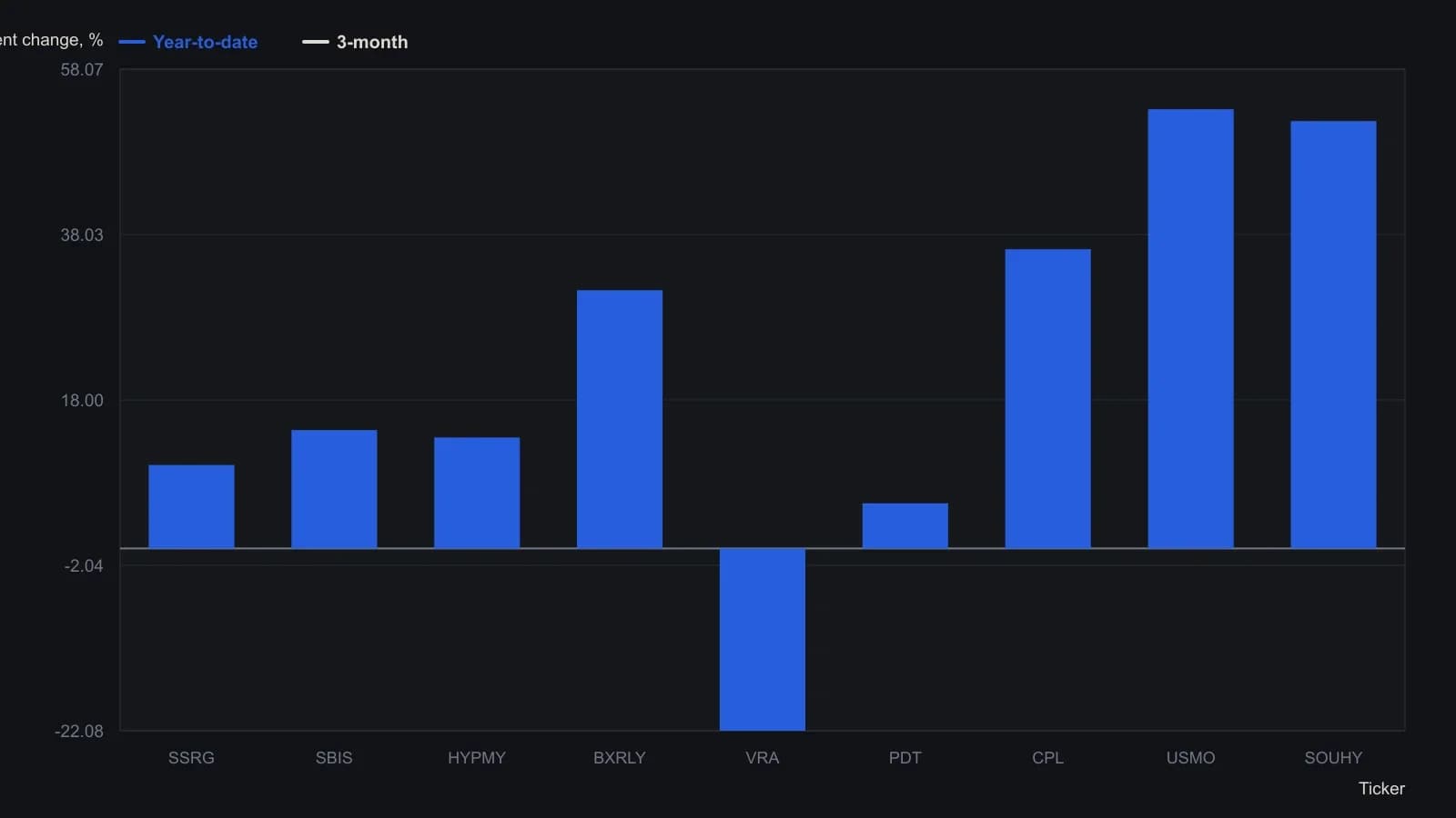 These nine tickers are every name that cleared the saved scan on the run date: last price $5–$20, overall strength 90–100, yesterday buy, and overall direction 90–100. Year-to-date and three-month percent changes come from the Performance view of that results table. The spread is the point a trader should take away — Vera Bradley is down more than 20 percent year-to-date while USMD Holdings and South32 are up more than 50 percent — so the output is a criteria snapshot, not a ranked buy list.