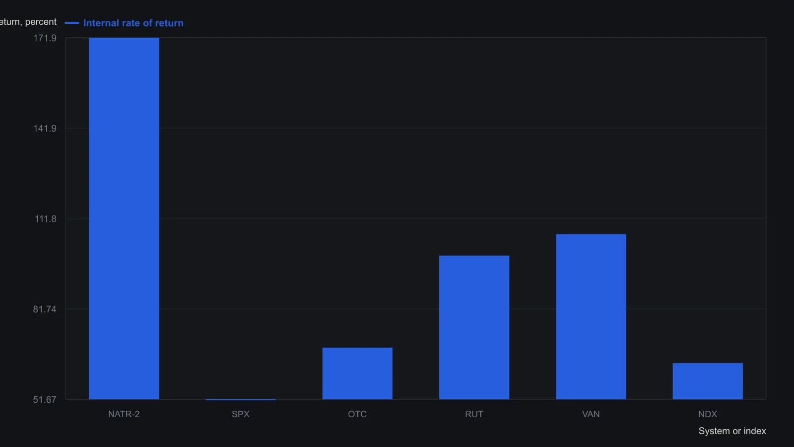 A dip-buy book that kept normalized average true range inside a min-and-max band posted a 171.94 percent internal rate of return, against 51.67 percent on the S&P 500 and 63.73 to 106.62 percent on the Nasdaq Composite, Russell 2000, Value Line, and Nasdaq 100. The six readings are the IRR row of the AIQ Calculate table under the equity-curve panel.