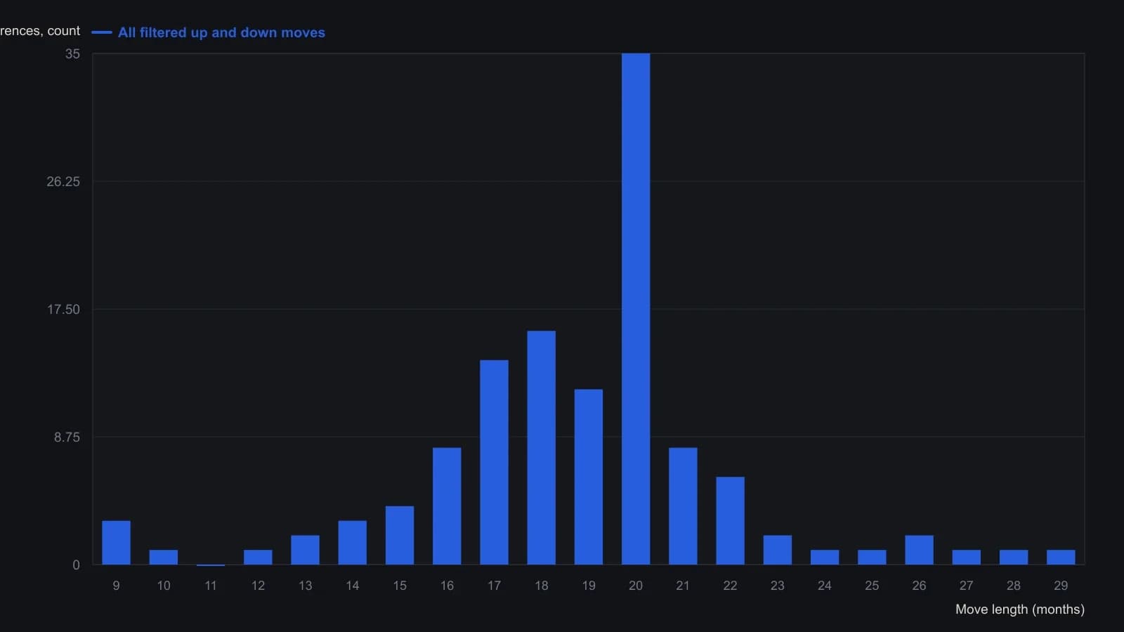 After trend and other cycles are stripped out, a 20-month leg is the usual half-cycle: 35 of 117 historical moves land exactly there, and most of the rest sit between 16 and 22 months. The bars are the Figure 2 histogram of those filtered-move lengths, not raw price swings, so a trader should treat them as a timing ruler rather than a forecast of how far cash prices will travel. Counts were read from the printed bars and locked to the article’s stated 35-at-20-months total.