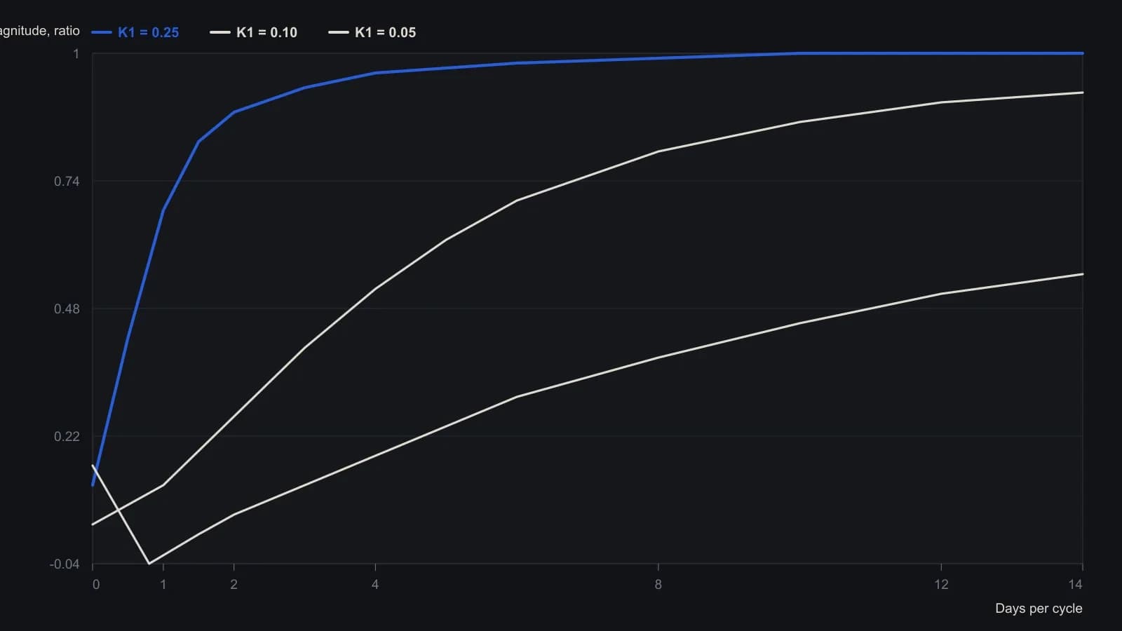 The same recursive two-gain update is plotted at K1 = 0.05, 0.10 and 0.25. Raising only that gain slides the cutoff toward shorter cycles, so more of the daily wiggle survives. Coordinates were read off the printed linear-magnitude figure against days per cycle; the article gives no table of these curves.