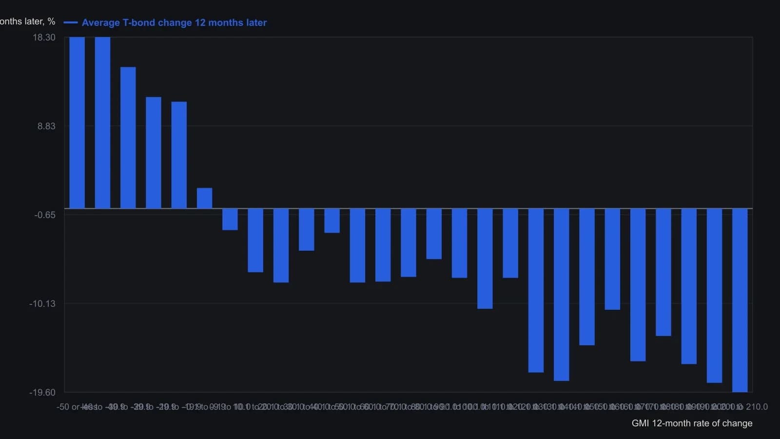 When Barron's Gold Mining Index is down 10–19.9% from a year earlier, long-term Treasuries were higher a year later in 114 of 125 weeks (91.3%), averaging +11.4%. Negative GMI momentum bins are bond-friendly; once GMI is up more than about 20% year over year, the hit rate collapses and average 12-month T-bond changes turn negative. Values are the exact counts and averages from the article's Figure 2 table, not a digitised plot.