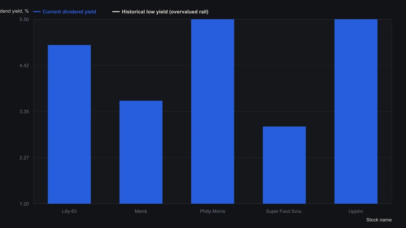 These five names sit in Weiss's undervalued sleeve because current dividend yield is well above each stock's own historical low-yield rail, the level she treats as overvalued. A trader should see a scarce-value roster, not a single entry signal. Yields are taken from the abbreviated undervalued-category table printed with the May 1994 interview.