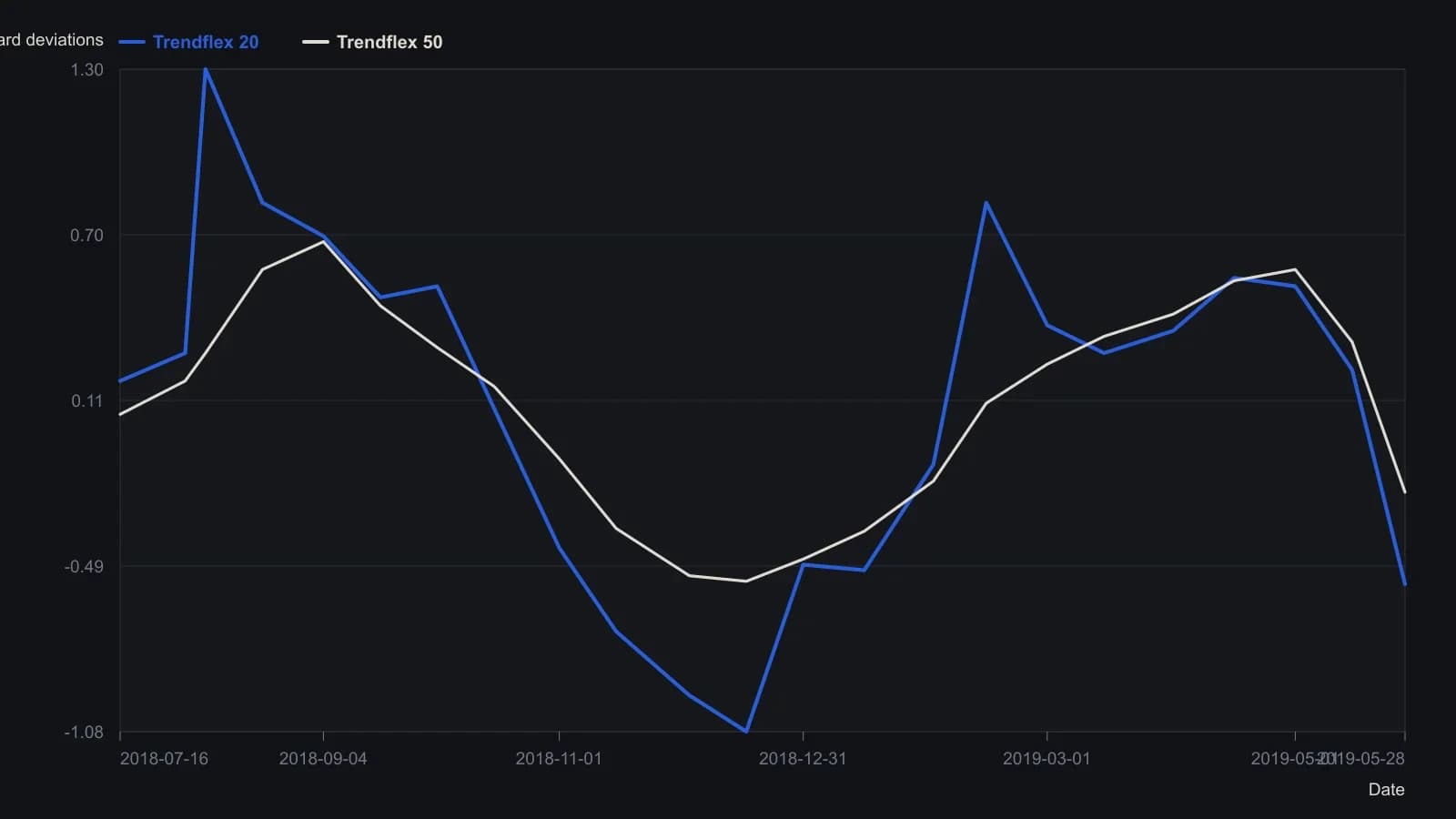 The faster length-20 Trendflex leads and crosses the slower length-50 line at the same places the sample strategy flips from long to short and back. Those crossings, not a price pattern, are the entry rule. Readings were taken from the TradeStation oscillator pane on daily AAPL, where both traces are already scaled in running mean-square standard deviations.