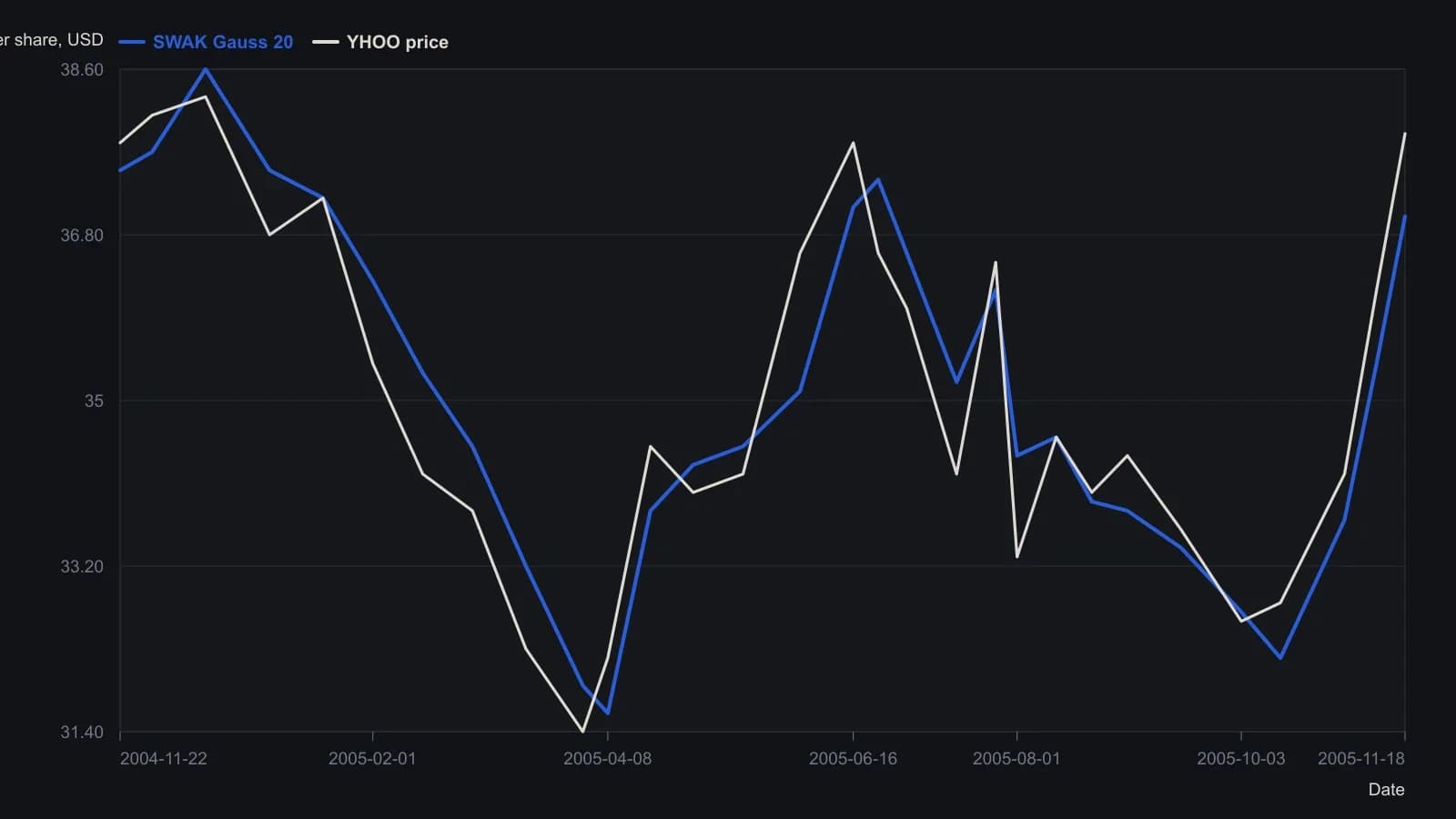 Traders should see the period-20 two-pole Gaussian mix follow Yahoo’s mid-price through the 2005 swing between about 31 and 39, rounding the March low and the June high by a couple of weeks. Coordinates were read from the monthly dollar grid on the published Tradecision screenshot; the last printed close on that chart is 37.90.