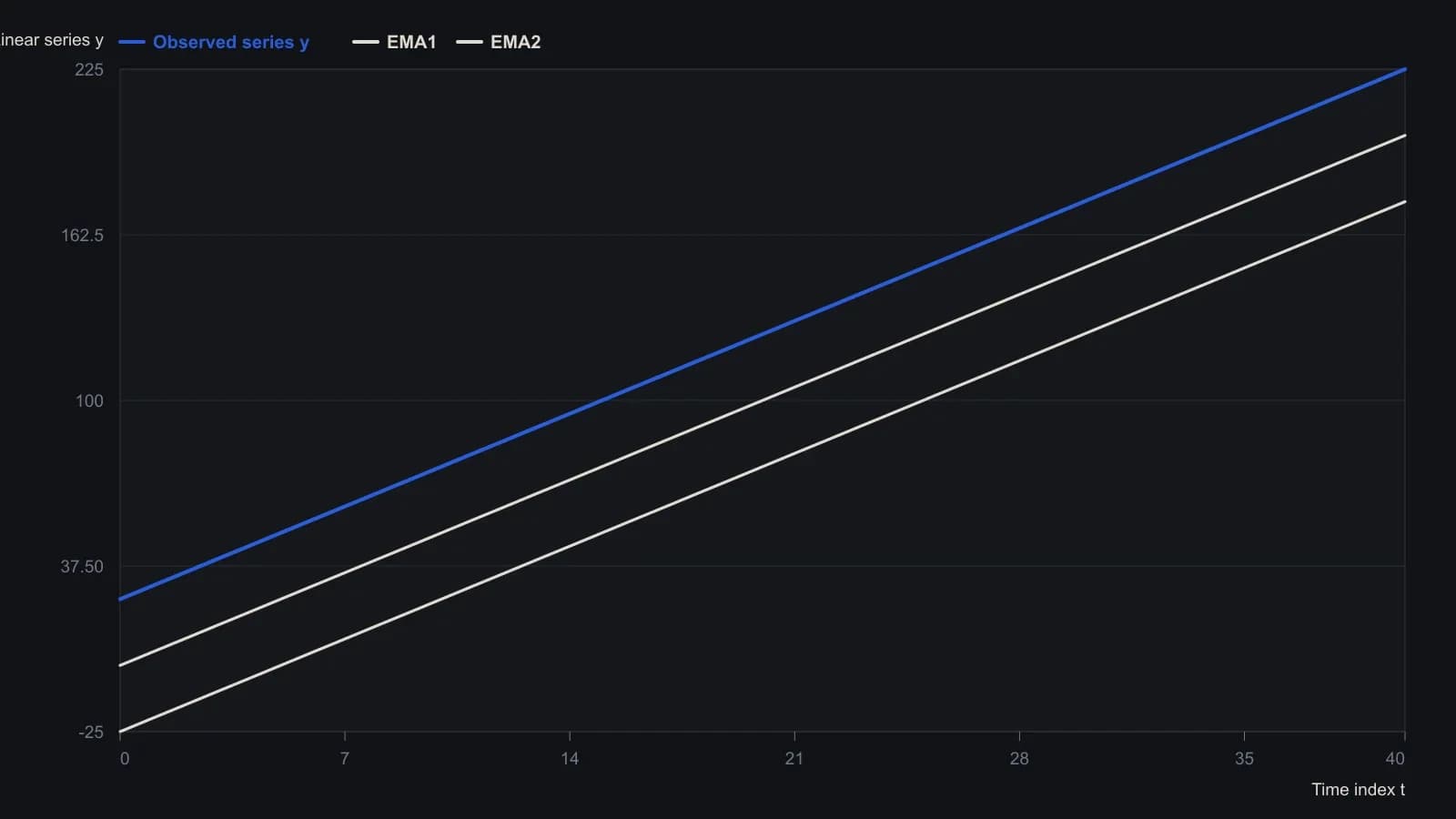 On this noise-free ramp the first exponential average sits a constant five bars behind the observed series and the second sits five bars behind the first. Twice EMA1 minus EMA2 therefore rebuilds y at every index once the averages are in steady state. Every level is taken from the sidebar model y = 25 + 5t with window 11 and the formal intercept-slope seeds, not from tracing the printed figure.