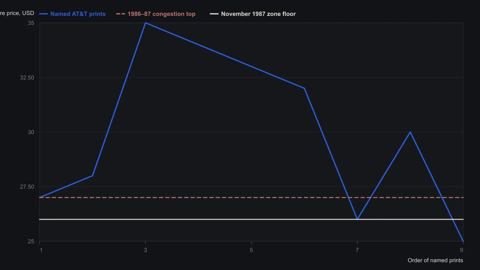 A trader is meant to see one falsifiable sequence on the one-box tape: American Telephone leaves the 26–27 congestion at 28 in June 1987, runs to 35, flags at 34–33, stops at 32, rebuilds a 26–30 shelf, then breaks to 25 in August 1988. Every point is a dollar price Charles Idol states in the article, plotted in the order he gives them, because the source grid has no calendar axis.