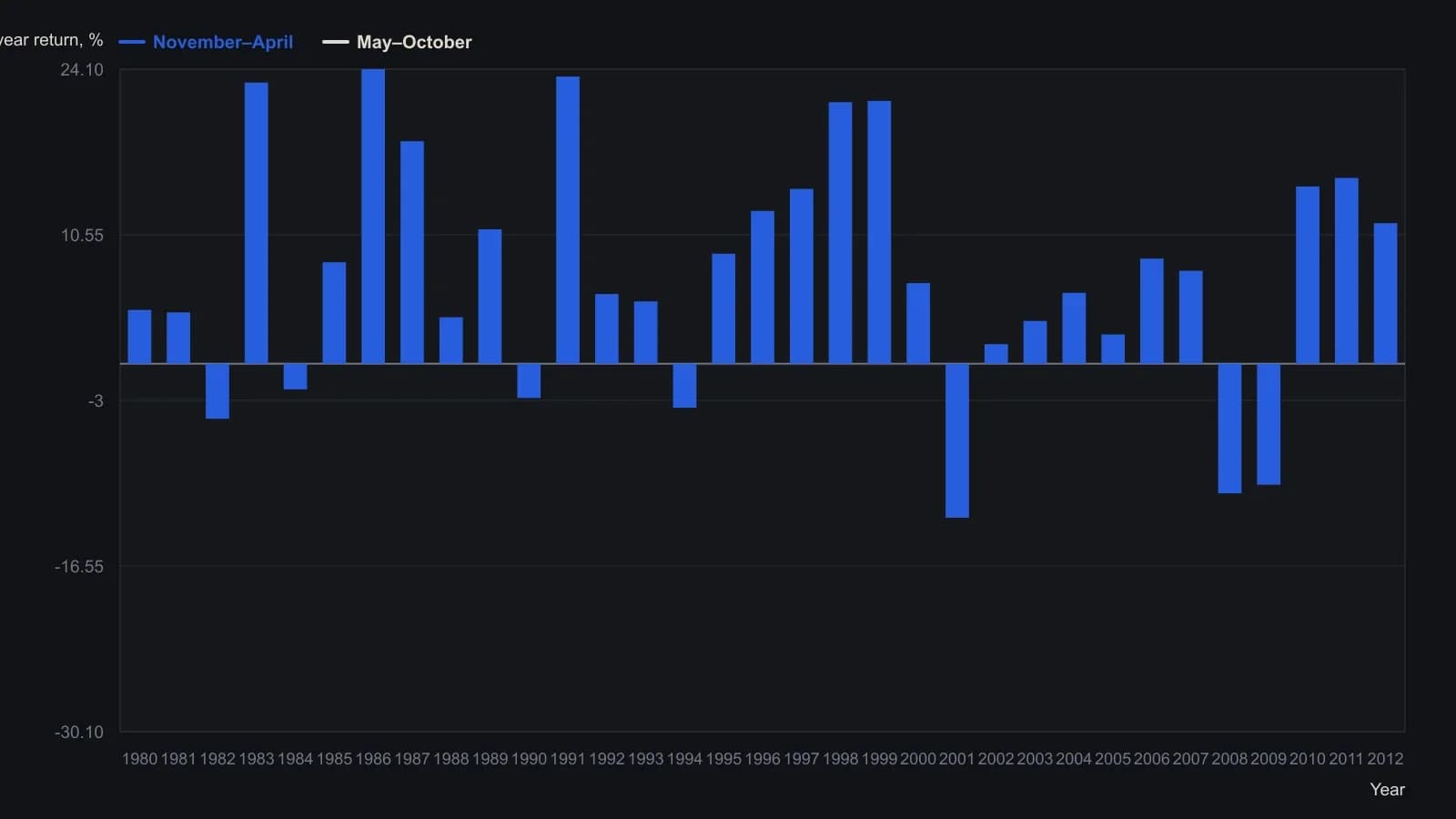 November–April halves beat May–October in most years of the 1979–2012 sample, though several summers still posted large gains and several winters posted losses. Bars are the Nov–Apr and May–Oct percentage changes printed in Figure 1 of the source table.