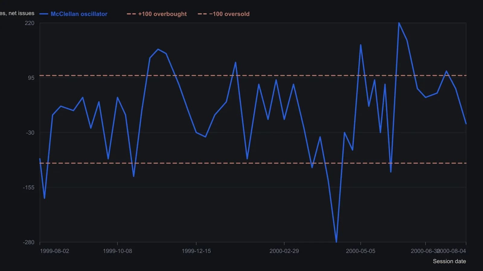 Daily 19-day minus 39-day exponential spread of Nasdaq advances minus declines from August 1999 into early August 2000. A trader should watch the +100 and −100 lines the article treats as overbought and oversold: the oscillator is orderly through the winter, then prints much wider extremes into the April 2000 crash (near −280) and the June rebound (near +220). Coordinates were read off the published MetaStock pane; no numeric table was printed.