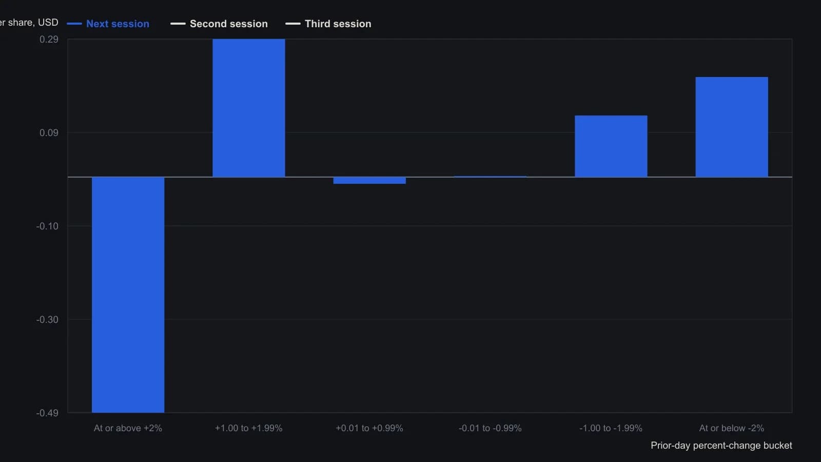 After a 2 percent-plus rise, the next session lost 49 cents on average; after a 2 percent-plus drop, it gained 21 cents. Day two and day three are smaller and less consistent, so the first session is the one that carries the contrarian read. Numbers are the article’s six-bucket averages across 366 SPY sessions from 2 January 2009 through 30 June 2010.