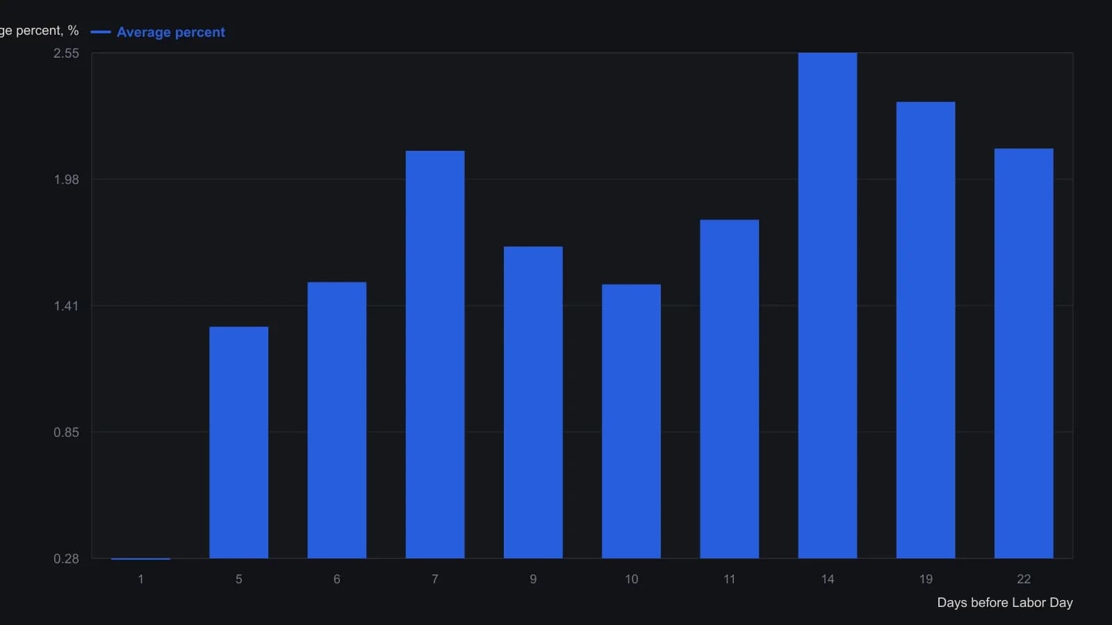 A 10-year GLD backtest into Labor Day puts the strongest average percentage gain on a 14-day hold at 2.55 percent, tying the top 90 percent win rate, while a one-day hold barely prints 0.28 percent. Every bar is an exact cell from the source table, not a tracing of the yearly bars beside it.