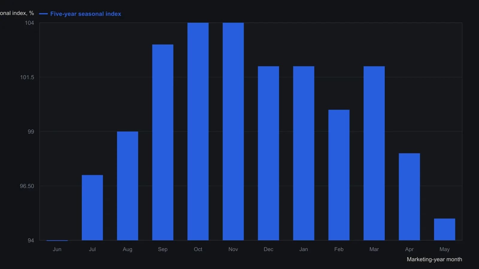 Harvest months sit near 94–95 percent of the five-year mean and the map peaks at 104 percent in October–November, so the regime is a harvest low and a planting-season high rather than a day-specific target. The points are the article’s table of monthly front-month averages divided by the $3.10 yearly mean.
