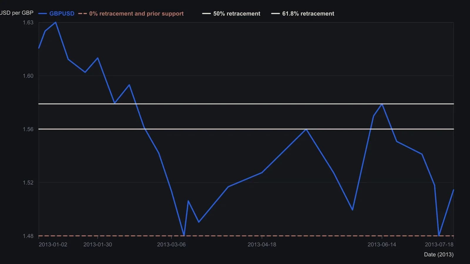 Pound-dollar daily prices drop from a labeled high of 1.63418 to 1.48331, then bounce twice from that same 1.483 area: in March, where a falling trendline meets the 423.6 percent projection, and in July, where a new downtrend line meets the 0 percent retracement and a prior low. Resistance votes cluster at the 50 percent retracement (1.55875), which also marks prior support flipping to resistance and the channel cap, and at the 61.8 percent retracement (1.57655) with the 200-day average. Printed Fibonacci prices were read off the source scale; the path was digitized from the candlesticks.