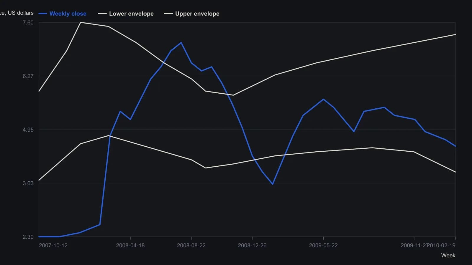 Weekly Ener1 (HEV) closes read from the printed StockCharts figure, with the upper and lower envelopes Elder uses to mark a rubber-band stretch. Price spiked above the upper band in 2008, then twice tagged the lower band: once into the March 2009 rebound and again at the February 2010 right edge, which is the stretch Steve turned into a written long at 4.10 with a 3.93 stop. The last close on the figure is the 4.54 print; earlier points are sampled from the candles.