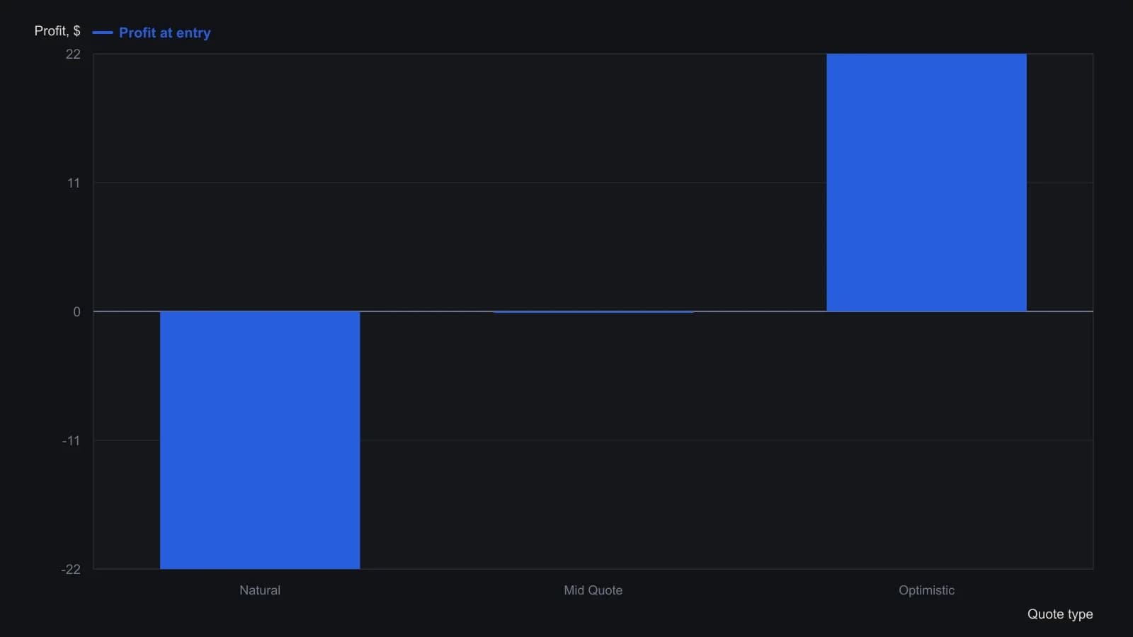 Natural, mid, and optimistic quotes on the July 2017 OIH call-put combination show a $6 credit at the mid, a $22 debit on the natural, and a $22 credit on the optimistic fill, with the same $306 max profit and $294 max risk in every row. Values are taken from the quote-type table in the option-analysis screenshot, not from the risk graph.